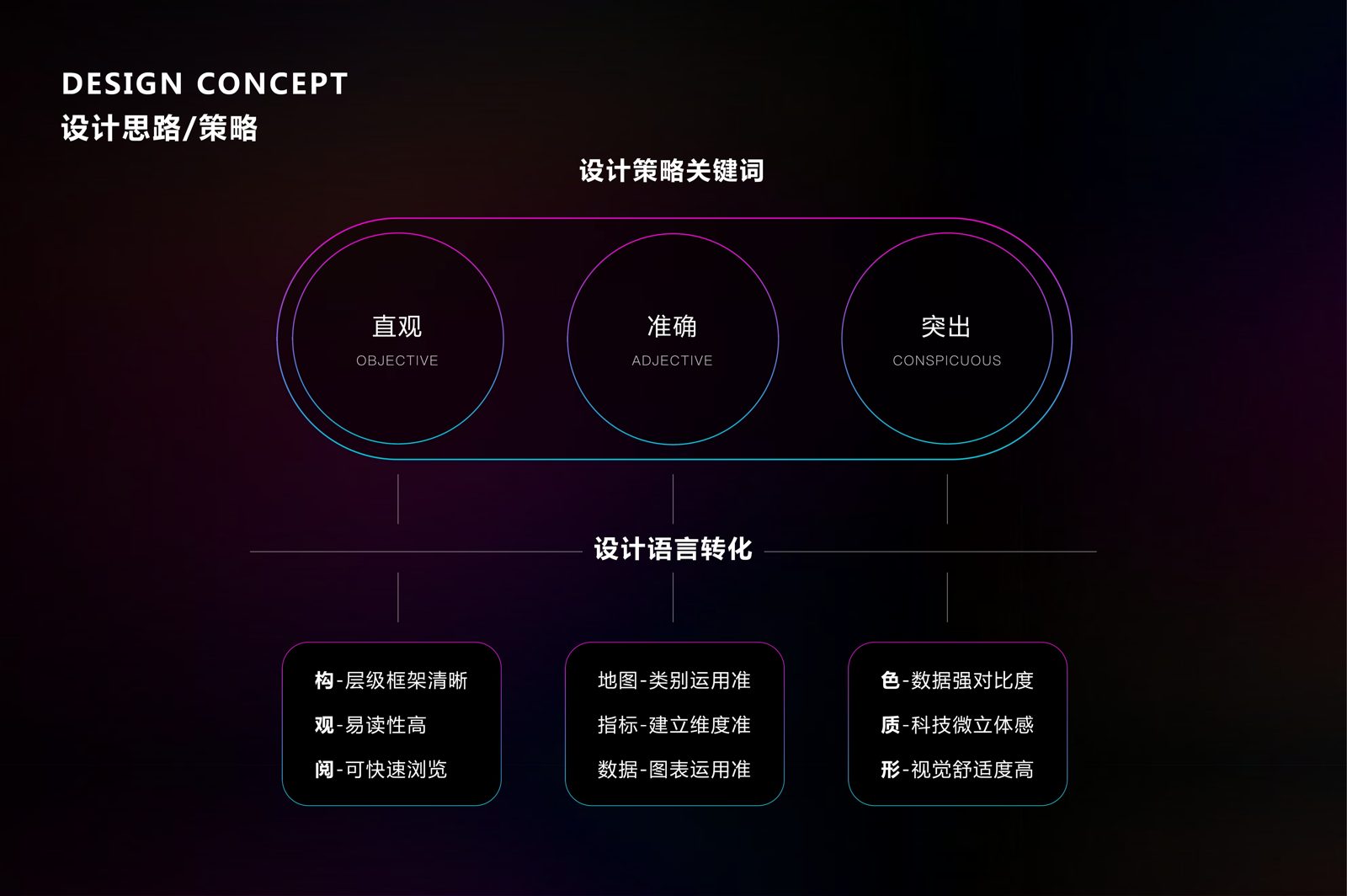 Design concept — three strategy keywords and design language translation